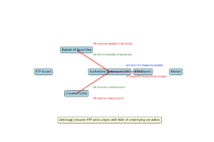 Creation Redemption Process of ETF Shares