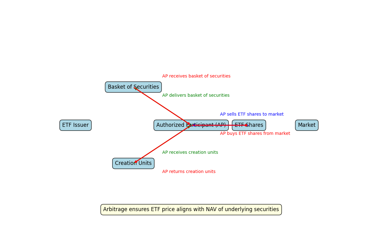 Creation Redemption Process of ETF Shares