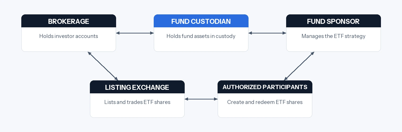 Diagram of securities flowing from brokerage through fund custodian to fund sponsor, and ETF shares flowing through listing exchange and authorized participants