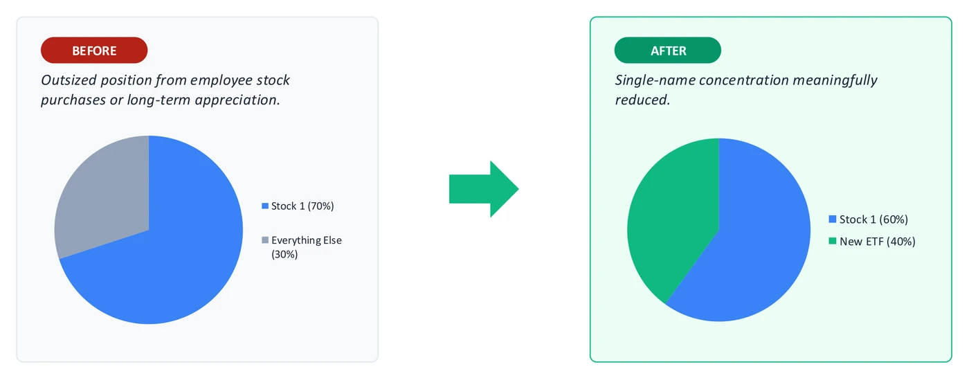 Pie chart of a 70% single stock position shrinking to 60% with 40% moved into a new ETF
