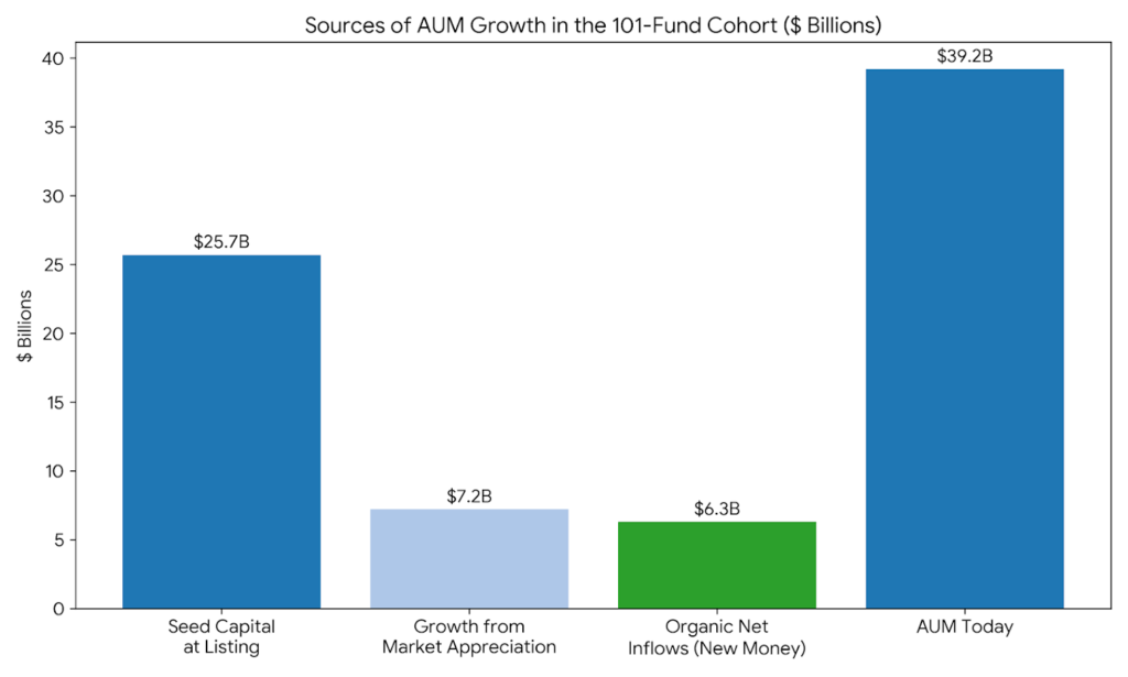 Sources of AUM growth across 101 Section 351 ETFs