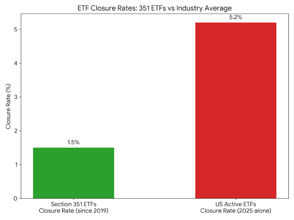 Section 351 ETF closure rate compared with US active ETFs