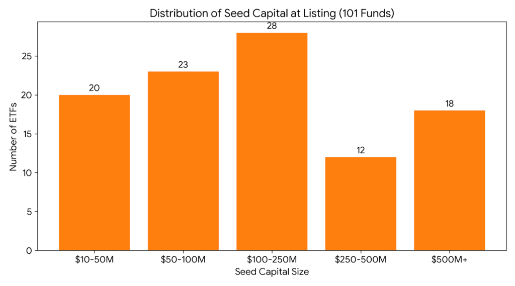Distribution of seed capital at listing across 101 Section 351 ETFs